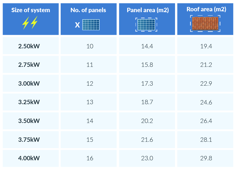 Choose the right fit for your project with a Solar Panel Size Chart, offering a comprehensive guide to panel dimensions for informed and precise installations.