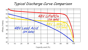 Understanding the LiFePO4 Charging Profile