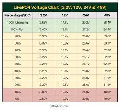 What is the optimal float voltage for LiFePO4 batteries, and why is it important?