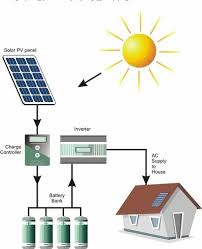 Advantages of Grid Tied Solar Power System