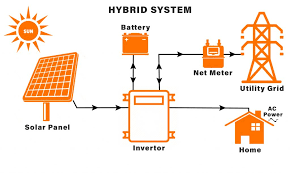 Key Designing Off Grid Solar Power System